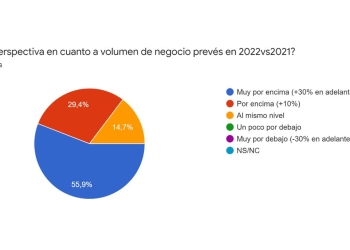 AEVEA percibe que el sector ya avanza hacia una clara recuperación de su actividad en 2022